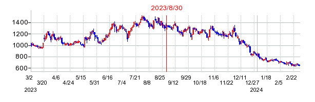 2023年8月30日 16:26前後のの株価チャート