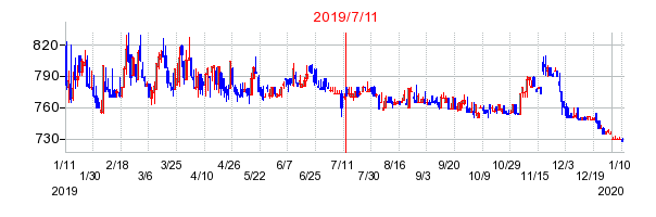 2019年7月11日 14:23前後のの株価チャート