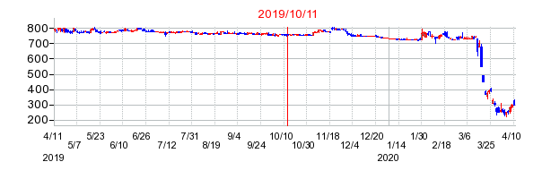 2019年10月11日 15:22前後のの株価チャート