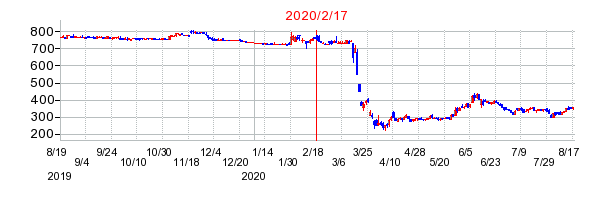 2020年2月17日 15:07前後のの株価チャート