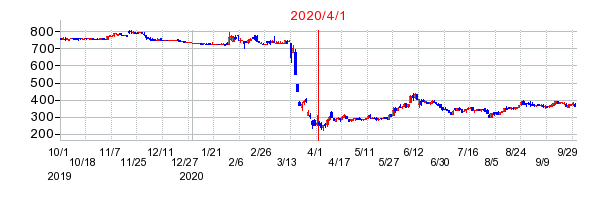 2020年4月1日 15:04前後のの株価チャート