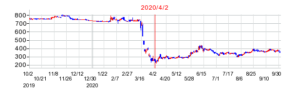 2020年4月2日 15:01前後のの株価チャート
