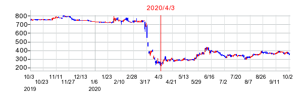 2020年4月3日 15:53前後のの株価チャート