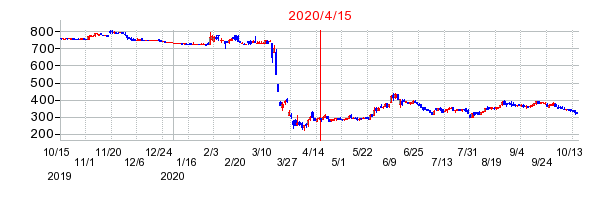 2020年4月15日 15:31前後のの株価チャート