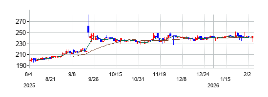 ランドビジネスの株価チャート