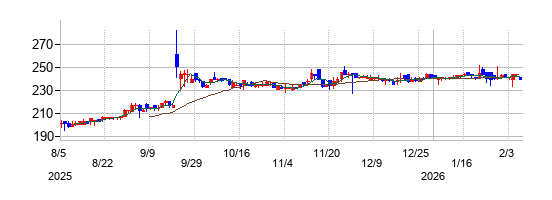 ランドビジネスの株価チャート