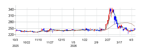 ランドビジネスの株価チャート