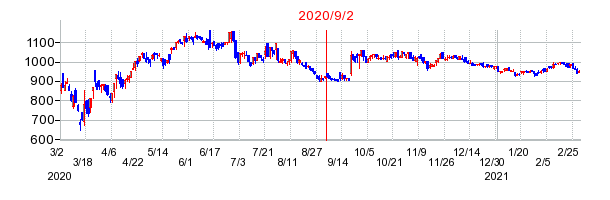 2020年9月2日 14:58前後のの株価チャート