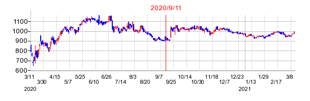 2020年9月11日 17:02前後のの株価チャート