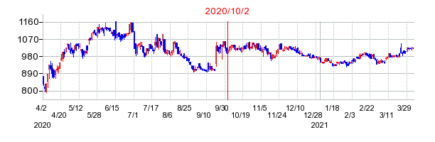 2020年10月2日 15:32前後のの株価チャート