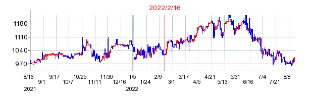 2022年2月16日 15:38前後のの株価チャート