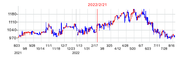 2022年2月21日 10:59前後のの株価チャート
