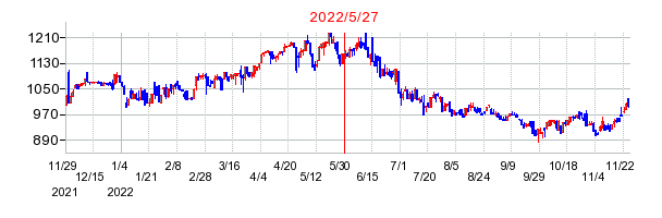 2022年5月27日 09:14前後のの株価チャート