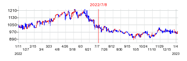 2022年7月8日 13:16前後のの株価チャート