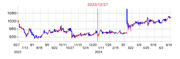 2023年12月27日 11:00前後のの株価チャート