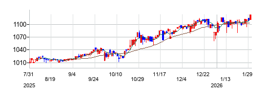 サンネクスタグループの株価チャート