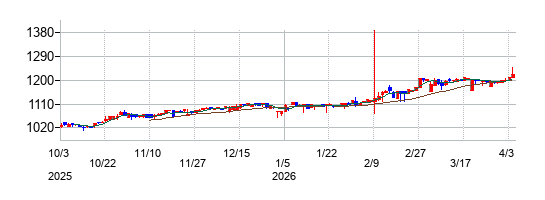 サンネクスタグループの株価チャート