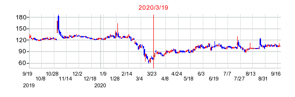 2020年3月19日 16:51前後のの株価チャート