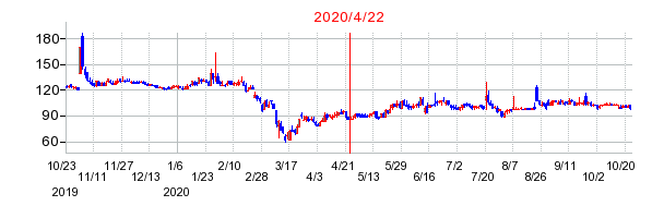2020年4月22日 12:04前後のの株価チャート