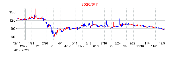 2020年6月11日 09:38前後のの株価チャート