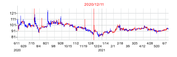 2020年12月11日 09:47前後のの株価チャート