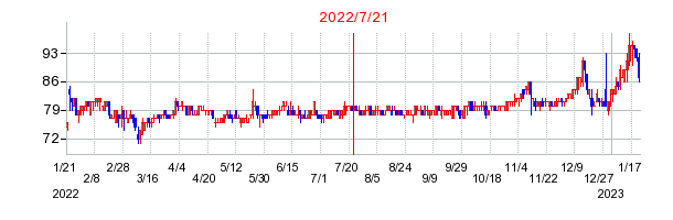 2022年7月21日 09:27前後のの株価チャート