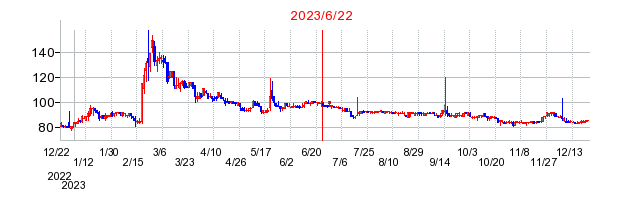 2023年6月22日 14:50前後のの株価チャート