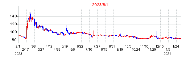 2023年8月1日 15:48前後のの株価チャート