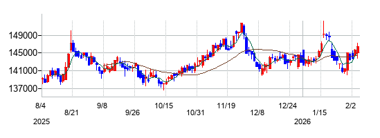 日本ビルファンド投資法人 投資証券の株価チャート