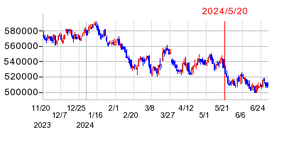 2024年5月20日 16:08前後のの株価チャート