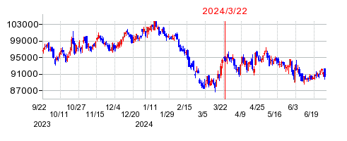 2024年3月22日 16:24前後のの株価チャート