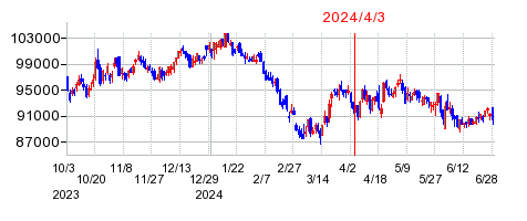 2024年4月3日 15:37前後のの株価チャート