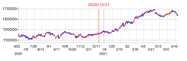 2020年12月21日 15:10前後のの株価チャート