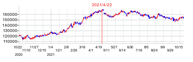 2021年4月22日 14:35前後のの株価チャート
