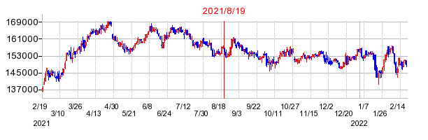 2021年8月19日 14:05前後のの株価チャート
