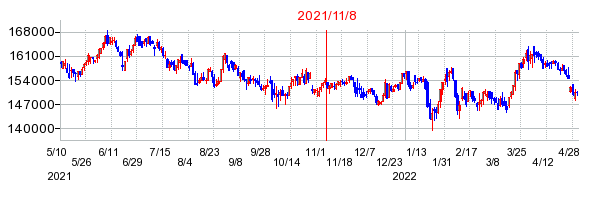 2021年11月8日 13:33前後のの株価チャート