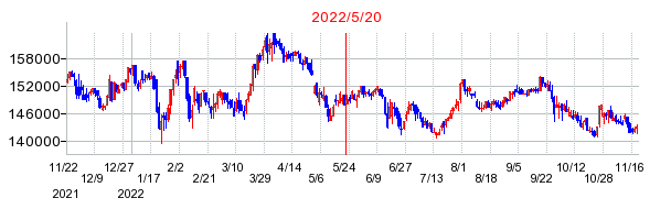 2022年5月20日 15:41前後のの株価チャート