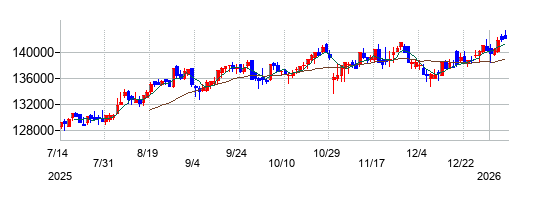 ＮＴＴ都市開発リート投資法人の株価チャート