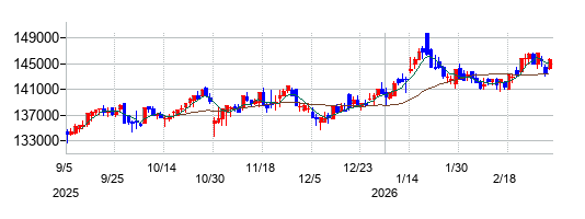 ＮＴＴ都市開発リート投資法人の株価チャート