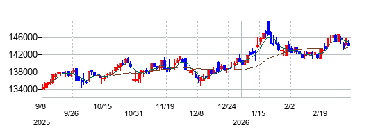 ＮＴＴ都市開発リート投資法人の株価チャート