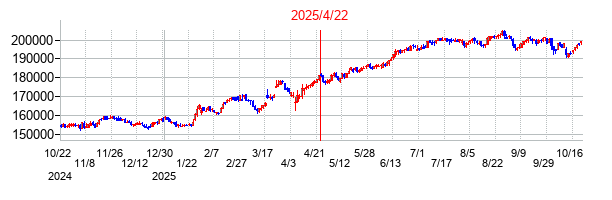 2025年4月22日 15:34前後のの株価チャート