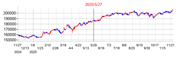 2025年5月27日 16:28前後のの株価チャート