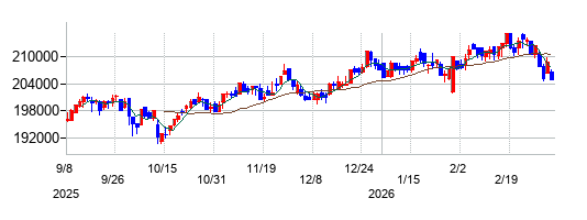 東急リアル・エステート投資法人 投資証券の株価チャート