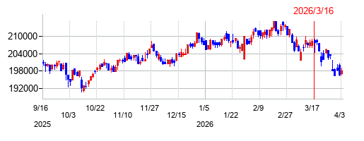 東急リアル・エステート投資法人 投資証券の株価チャート