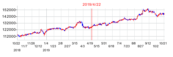 2019年4月22日 12:40前後のの株価チャート