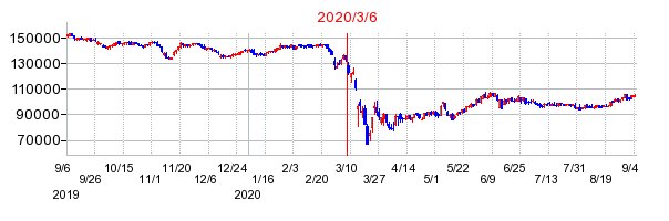 2020年3月6日 11:19前後のの株価チャート