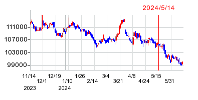 2024年5月14日 10:11前後のの株価チャート