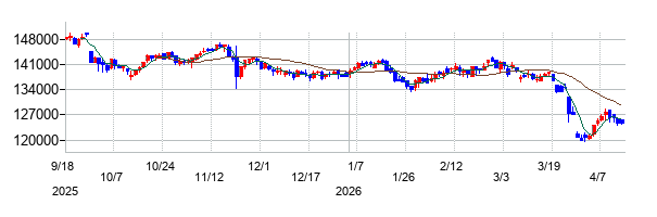 グローバル・ワン不動産投資法人 投資証券の株価チャート