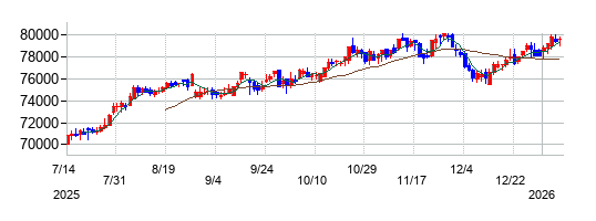森トラストリート投資法人の株価チャート