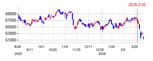インヴィンシブル投資法人 投資証券の株価チャート